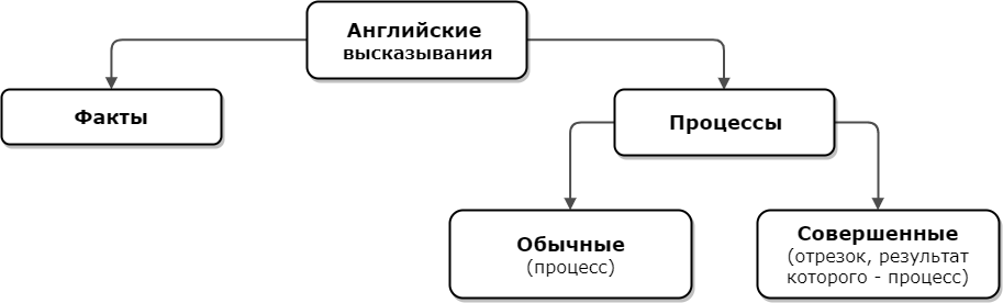 Английские времена. Совершенные и несовершенные факты.